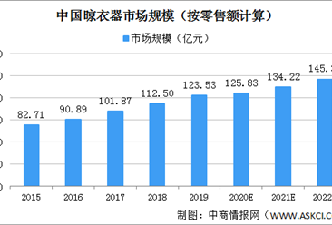 2020年中國晾衣器零售額及出口額數據分析（圖）