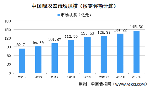 2020年中国晾衣器零售额及出口额数据分析（图）