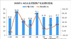 2020年9月山東省飲料產量數據統計分析