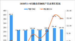 2020年9月湖南省钢材产量数据统计分析