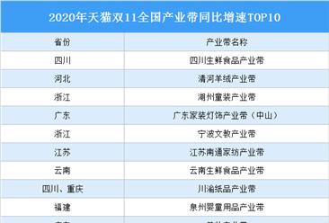 2020年天猫双11全国产业带同比增速TOP10：哪些产业带入选？（图）