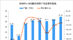 2020年9月湖北省紗產量數據統計分析