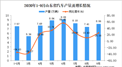 2020年9月山东省汽车产量数据统计分析