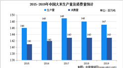 2020年中国粮油加工行业细分行业市场分析
