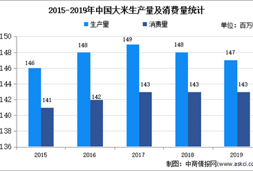 2020年中国粮油加工行业细分行业市场分析