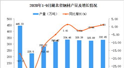2020年9月湖北省钢材产量数据统计分析