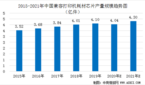 2021年中国打印机耗材芯片市场规模预测及产品价格走势分析（图）