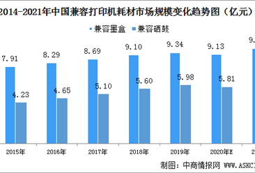 2021年中國兼容打印機耗材產量數據及市場規模預測分析（圖）