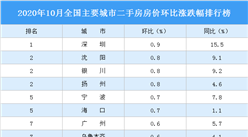 10月二手房房价涨跌排行榜：深圳领涨全国 西安涨幅回落（图）