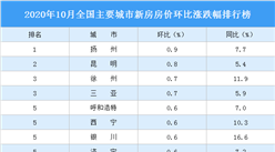 10月新房房价涨跌排行榜：19城房价下跌 郑州跌幅扩大（图）