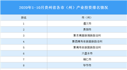2020年1-10月贵州省各市（州）产业投资排名（产业篇）