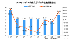2020年9月河南省化學纖維產量數據統計分析