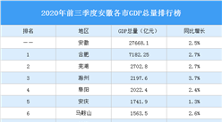 2020年前三季度安徽各市GDP排行榜：合肥總量領跑全省 滁州增速最高（圖）