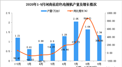 2020年9月河南省彩色电视机产量数据统计分析