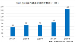 2020年西藏星級酒店經營數據統計分析（附數據圖）