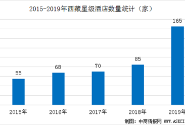 2020年西藏星级酒店经营数据统计分析（附数据图）