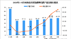 2020年9月河南省农用氮磷钾化肥产量数据统计分析