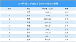 2020年前三季度江蘇各市GDP排行榜：南京南通表現搶眼（圖）