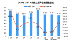 2020年9月河南省飲料產量數據統計分析