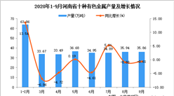 2020年9月河南省十種有色金屬產量數據統計分析