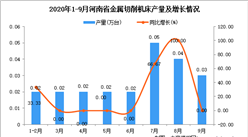 2020年9月河南省金属切削机床产量数据统计分析