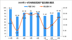 2020年9月河南省鋁材產量數據統計分析