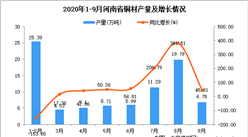 2020年9月河南省銅材產量數據統計分析