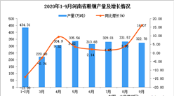 2020年9月河南省粗钢产量数据统计分析