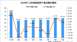 2020年9月河南省纱产量数据统计分析