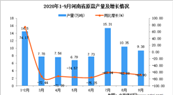 2020年9月河南省原鹽產量數據統計分析