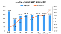 2020年9月河南省钢材产量数据统计分析