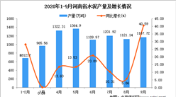 2020年9月河南省水泥產量數據統計分析