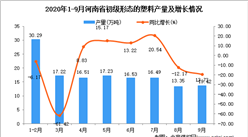 2020年9月河南省初级形态的塑料产量数据统计分析