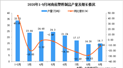 2020年9月河南省塑料制品產量數據統計分析