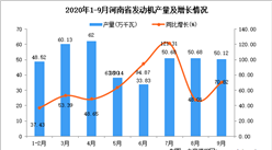 2020年9月河南省发动机产量数据统计分析