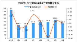 2020年9月河南省发电量产量数据统计分析