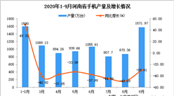 2020年9月河南省手機產量數據統計分析