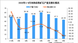2020年9月河南省铁矿石产量数据统计分析