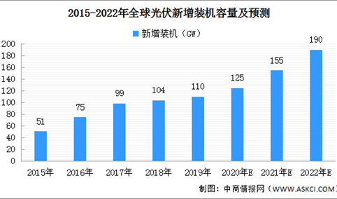 2021年全球光伏发电市场预测分析：新增装机有望达155GW（图）