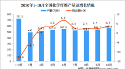 2020年1-10月中国化学纤维产量数据统计分析