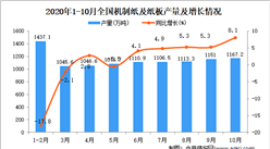 2020年1-10月中国机制纸及纸板产量数据统计分析