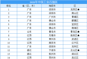 2020年中国工业百强区名单出炉：深圳市龙岗区位列榜首（附榜单）