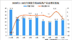 2020年1-10月中國化學藥品原藥產量數據統計分析
