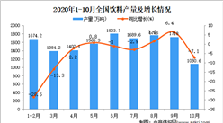 2020年1-10月中國飲料產量數據統計分析