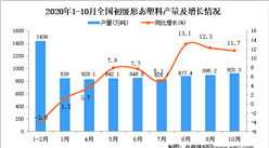 2020年1-10月中国初级形态塑料产量数据统计分析