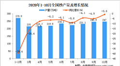 2020年1-10月中国纱产量数据统计分析
