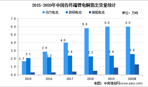 2021年中国电解铜箔行业存在问题及发展前景预测分析