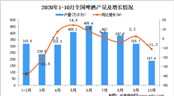 2020年1-10月中國啤酒產量數據統計分析