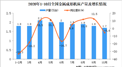 2020年1-10月中国金属成形机床产量数据统计分析