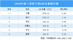 2020年前三季度寧夏GDP排行榜：吳忠石嘴山固原增速超5%（圖）